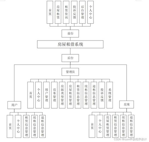 SSM框架下的房屋租借系統設計與實現——從零到一的畢業設計指南