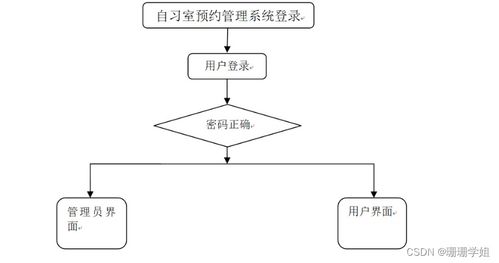 基于SpringBoot的自習室預約管理系統的設計與實現
